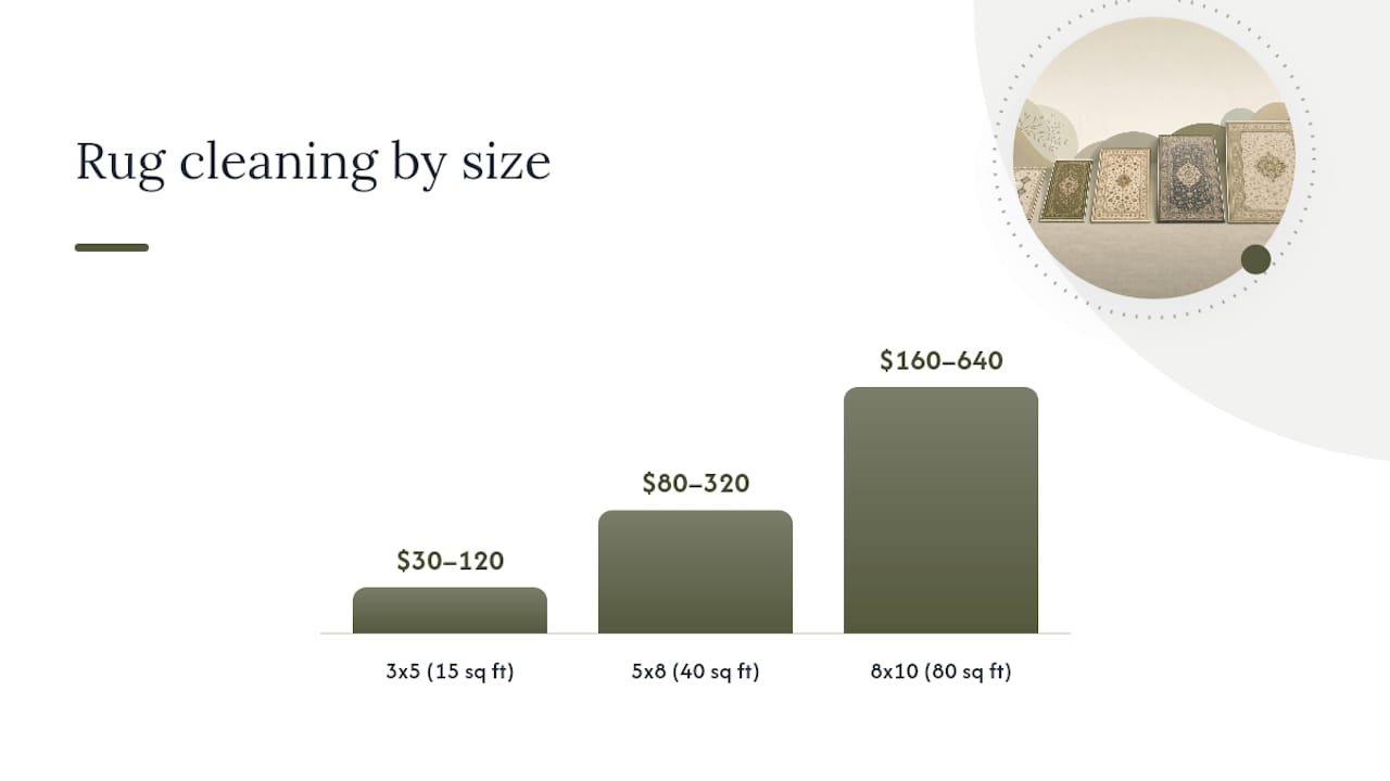 What Does Rug Cleaning Cost by Size? — overview diagram